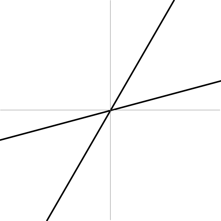 Two lines in the plane, one of which is stationary and the other of which rotates toward the first at a steady speed until they meet, at which point the motion is reversed.